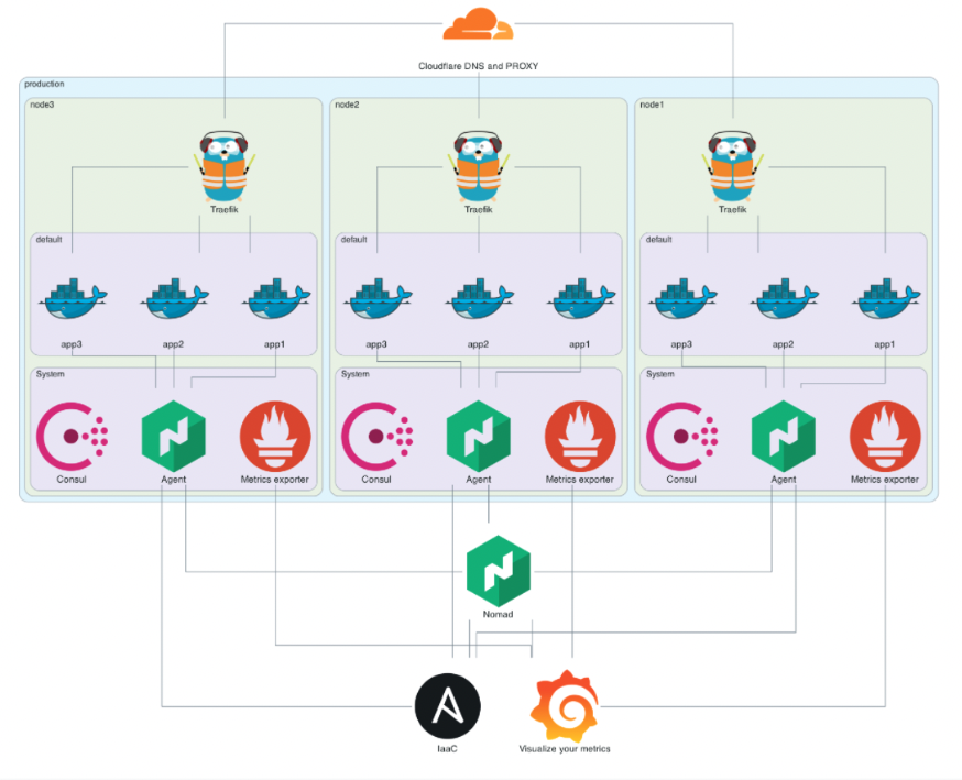 Nomad cluster topology